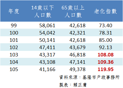 基隆市老化指數.png