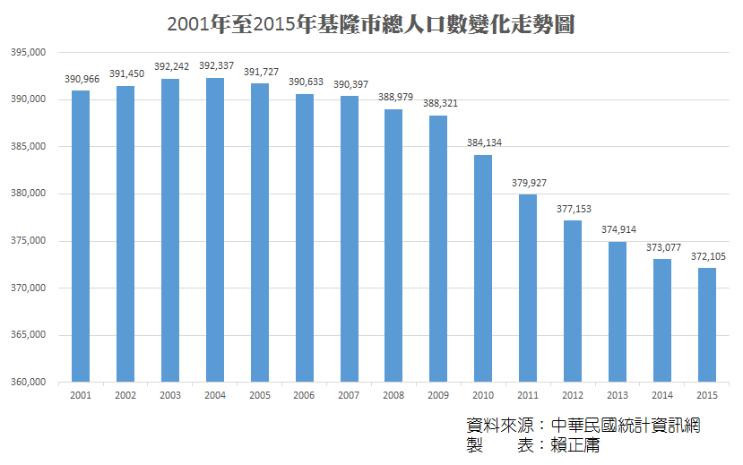 2001-2015基隆市總人口變化.png