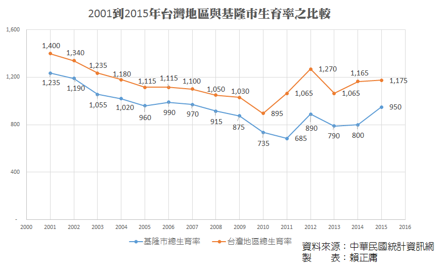 2001-2015台灣地區與基隆市出生率.png