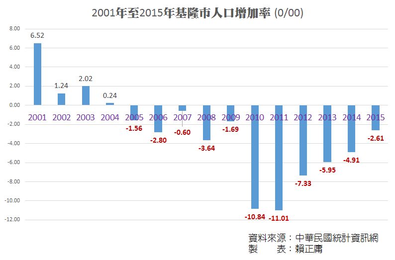 2001-2015基隆市總人口增加率.png