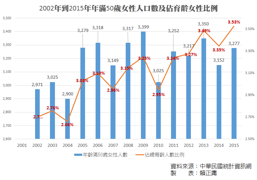 2002-2015年滿50歲女性人口數.png