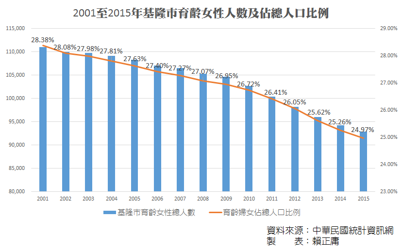 2001-2015育齡婦女人數及佔人口比例.png