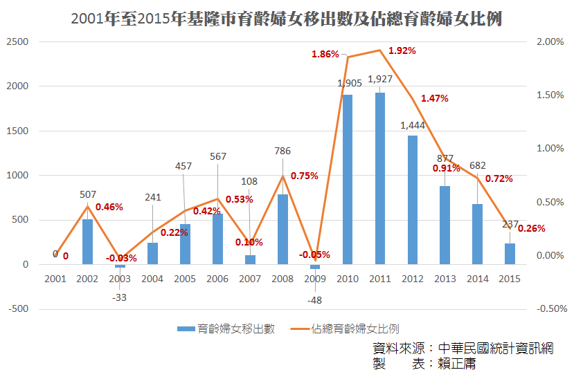 2001-2015育齡婦女移出數.png