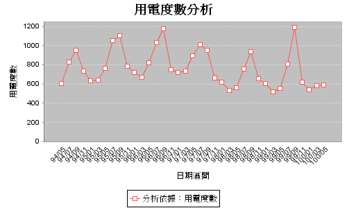 板橋用電度數追蹤100年06月