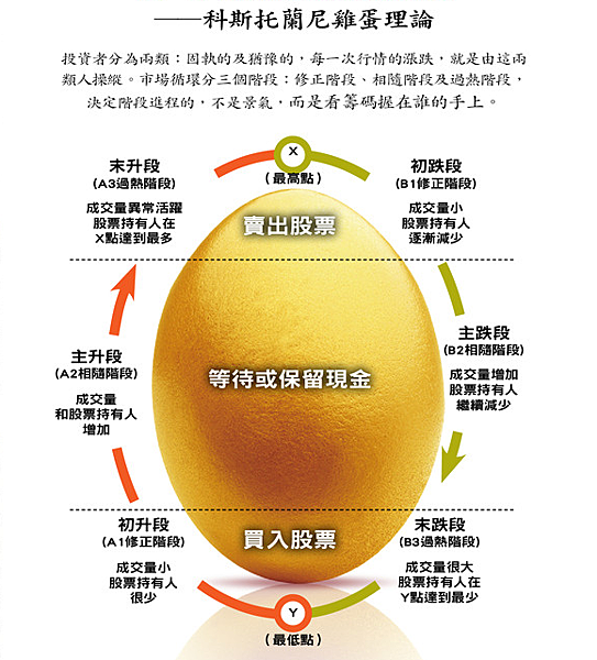 科斯托蘭尼雞蛋