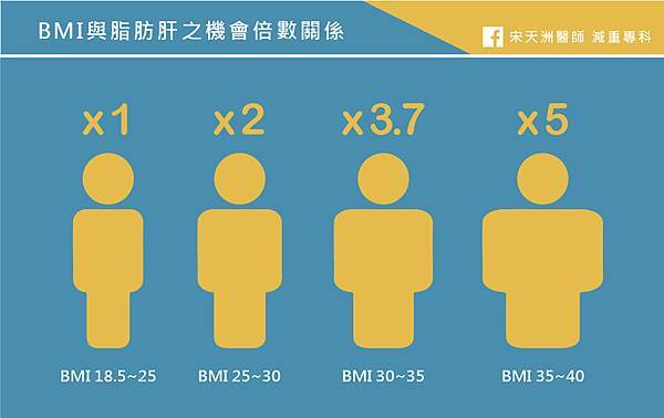 共病-NAFLD_與BMI成倍數關係.jpg