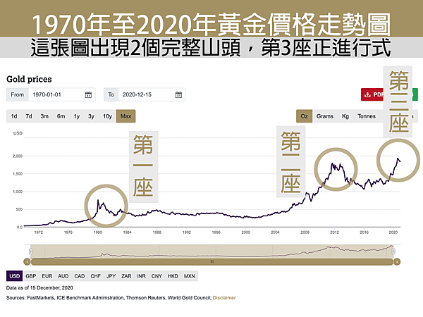 黃金價格這10年來的漲勢圖