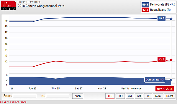 日日牛(365bulls.com)20181105投資札記-圖三：直到11/4美國各大民調數據的平均數統計仍顯示民主黨在國會選舉中取得7%領先優勢