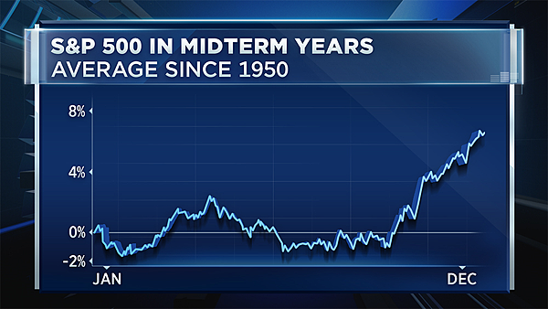 日日牛(365bulls.com)20181105投資札記-圖五：二次大戰後迄今每個期中選舉年度標普500指數的平均表現，顯示年底都會衝出一波高峰