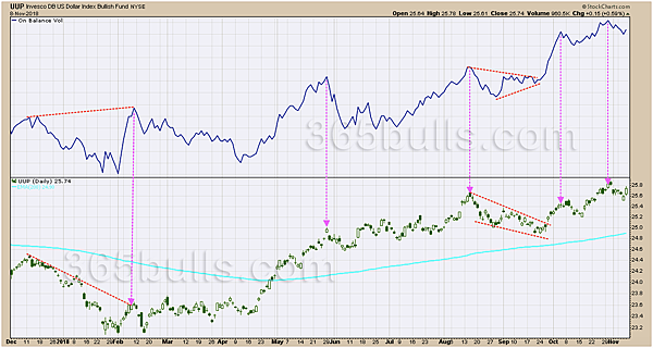 日日牛(365bulls.com)20181109技術指標綜覽-圖一：美元指數ETF(UUP)與其能量潮(OBV)的走勢圖