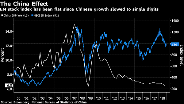 日日牛(365bulls.com)20181217投資札記-圖二：中國效應：MSCI新興市場指數走勢(藍線)在中國GDP成長率(灰線)降低到個位數後漸漸趨平