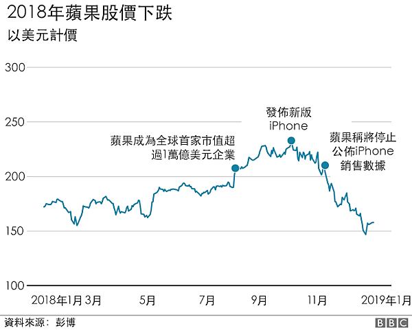 日日牛(365bulls.com)20190107投資札記-圖一：2018年蘋果的股價盛極而衰，從10月高點墜落至年底低檔，跌幅將近四成之多