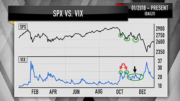 日日牛(365bulls.com)20190119快訊短評-圖二：2018年10月恐慌指數(VIX)表現還算正常(紅箭頭處)，但11月(黑箭頭處)股市又走跌時卻沒有明顯變動