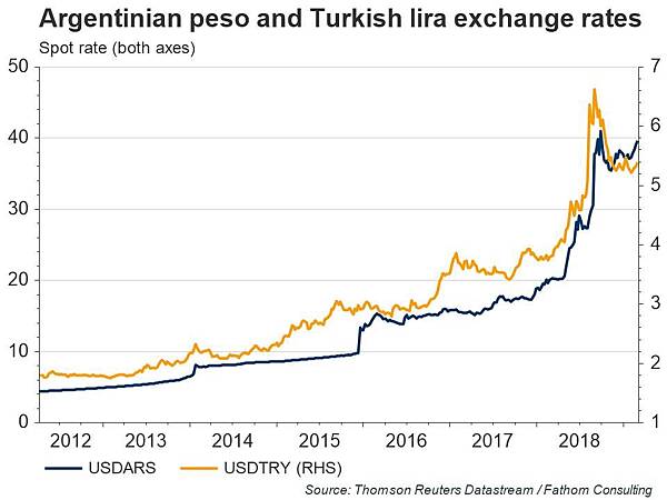 日日牛(365bulls.com)20190310快訊短評-圖三：2018年下半年阿根廷披索(黃線)和土耳其里拉(藍線)的匯率都急遽走跌