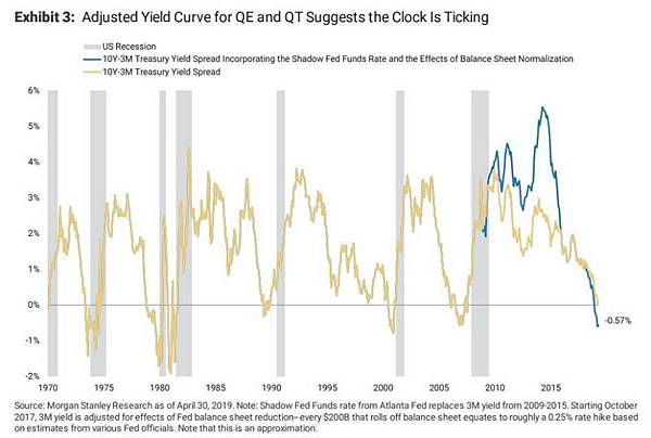日日牛(365bulls.com)20190529投資札記-圖三：Morgan Stanley對聯準會QE和QT的影響進行調整後的美國3個月期與10年期公債殖利率曲線顯示，過去六個月來持續出現倒掛