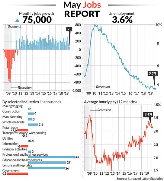 日日牛(365bulls.com)20190609投資札記-圖一：最新公佈的5月份美國非農就業數據意外的糟糕