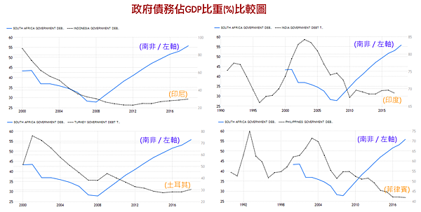 日日牛(365bulls.com)20190812市場評析-圖三：南非與其他經常帳赤字國債務佔GDP比重比較圖