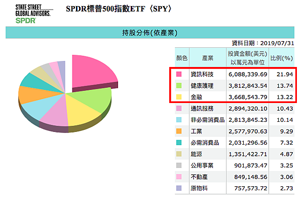 日日牛(365bulls.com)20190818投資札記-圖四：標普500指數（S&P500）的組成產業分佈一覽