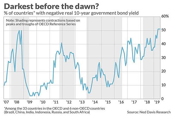 日日牛(365bulls.com)20190827市場評析-圖一：全球主要國家中，10年期公債為負利率的國家數量比例，目前已創下歷史新高