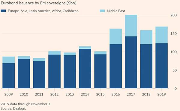 2009年迄今(2019)新興市場各地區歐元主權債券發行金額
