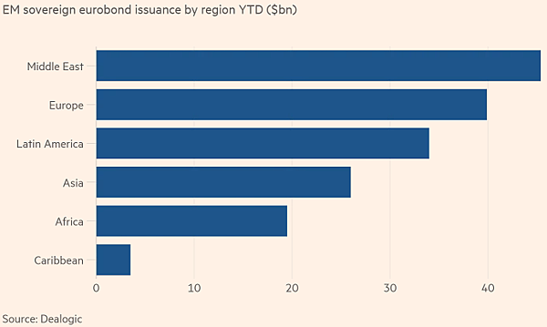 今年(2019)以來(至11/7)新興市場各地區主權債券發行金額