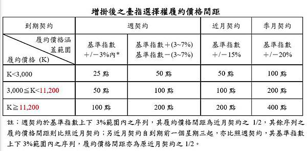 選擇權履約增掛契約