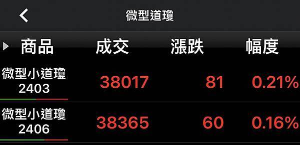 【大昌海外期貨】微道瓊期貨(MYM)一點是多少?/保證金?/