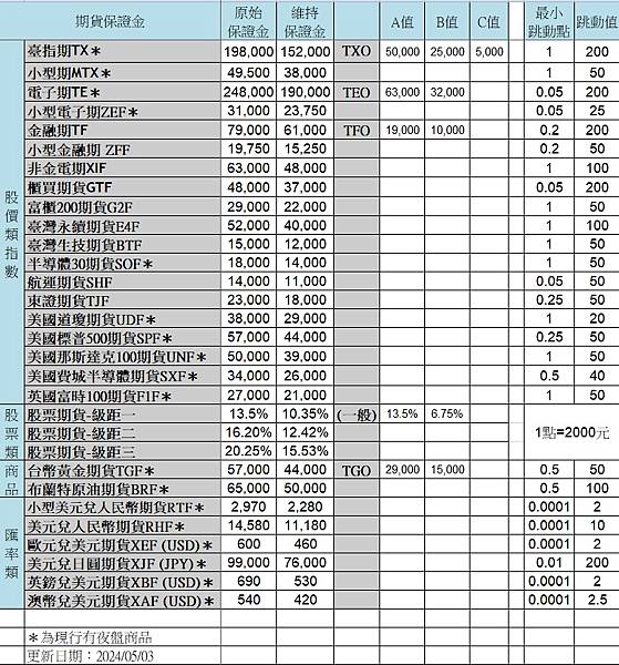 【期交所公告】期貨保證金一覽表(113.05.07更新)