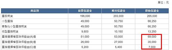 【大昌期貨】選擇權賣方保證金計算公式