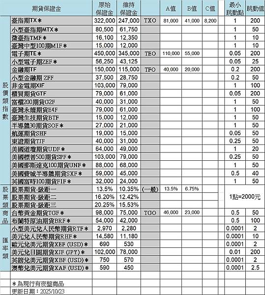 【期交所公告】期貨保證金一覽表(114.10.23更新)