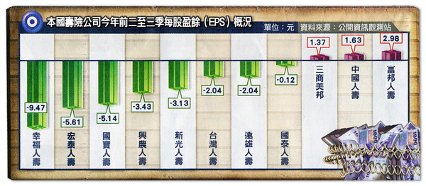 各個壽險公司今年概況