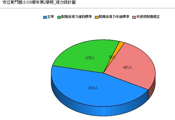 視力統計圖.jpg