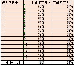 三年級各班上下學期不良率.jpg