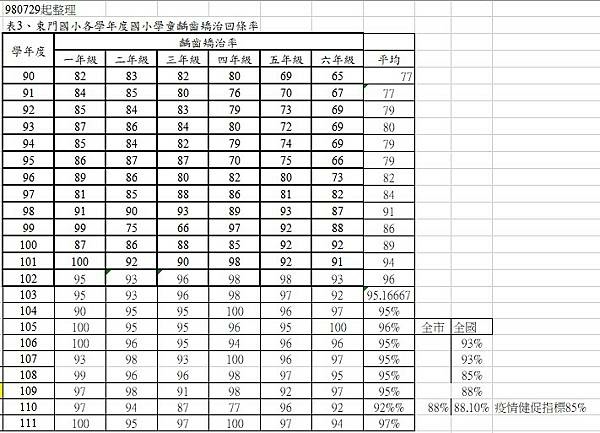 112學年口腔保健