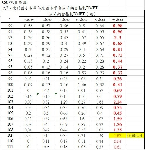 112學年口腔保健