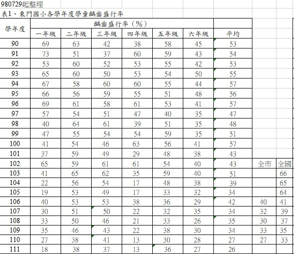 112學年口腔保健