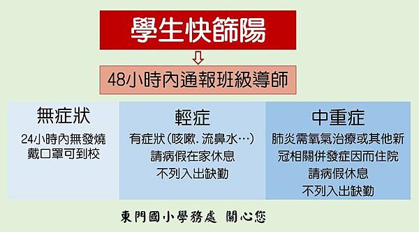 112學期班級有腸病毒或水痘、流感、COVID-19個案有.