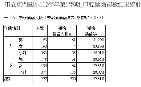 6齲齒初檢結果統計.jpg