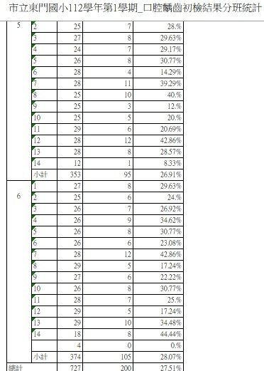 5齲齒初檢結果分班統計.jpg