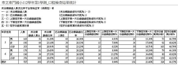 2口腔檢查結果統計.jpg