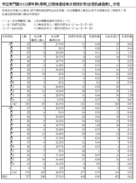 1分班統計表(含恆乳齒指數).jpg