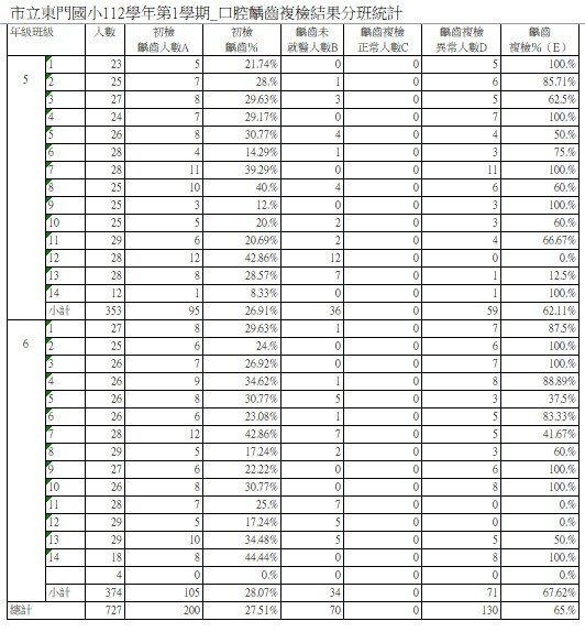 7齲齒複檢結果分班統計.jpg