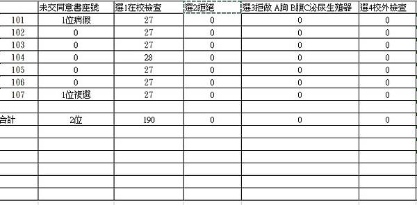 112學年一四年級健檢