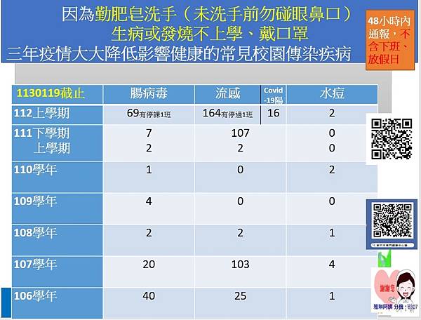 112學期班級有腸病毒或水痘、流感、COVID-19個案有.