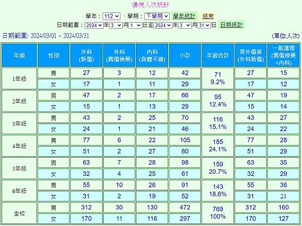 112學年健康中心傷病統計量