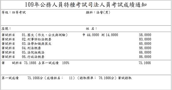 非本科系連過普考法律廉政與法警 台南志光109法警考取學員 吳o賢 萬試不難 我是犬小編 痞客邦