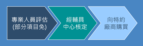 購買/租賃輔具流程, 專業人員評估, 經輔具中心核定, 向特約廠商購買