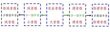 音程介紹 二 艾傑的音樂總匯 痞客邦