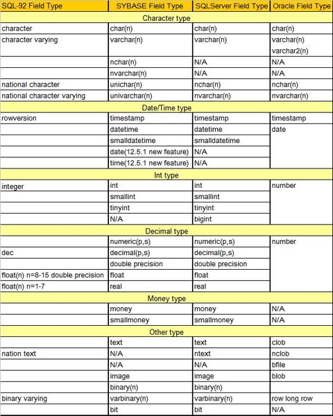 SybaseSQLServerOracle.JPG