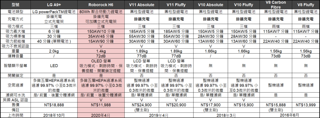 H6 吸塵器｜競品比較圖.png